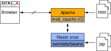 browser <-> (Apache/mod_caucho <- html) <-> Resin httpd/servlets,beans <- html,jsp