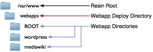 /var/resin = Root, webapps = Deploy Directory, ROOT,wordpress,mediawiki = Webapp Directories