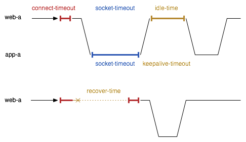 web-a:connecty-timeout,app-a:socket-timeout,web-a:recover-time,app-a:keepalive-timeout,web-a:idle-time